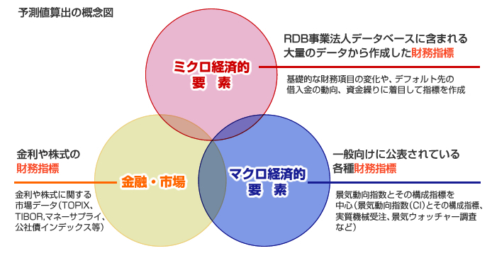 予測値算出の概念図