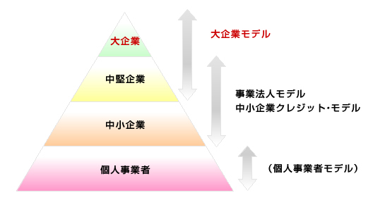 RDBのモデルと企業規模イメージ図