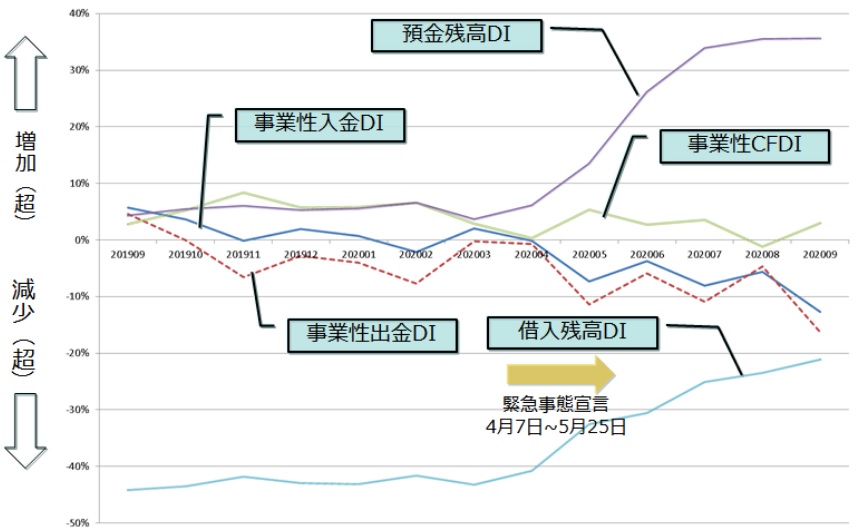 DI推移図