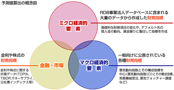 予測値算出の概念図